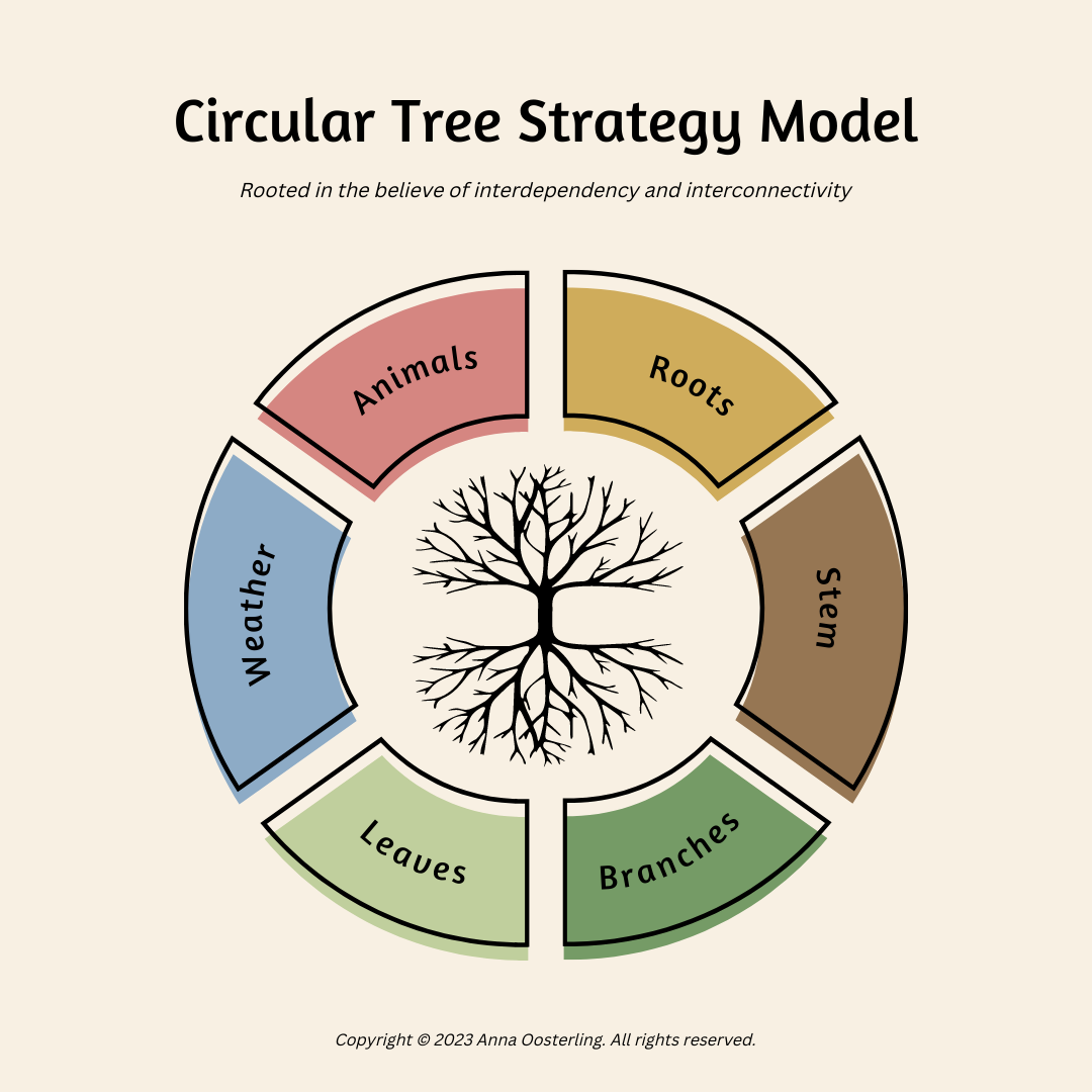 Circular Tree Strategy Model - ANNA OOSTERLING